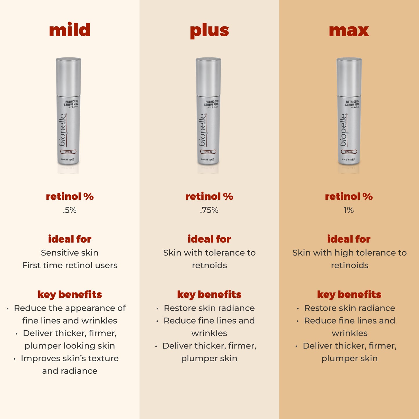 Biopelle Retriderm Serum Max